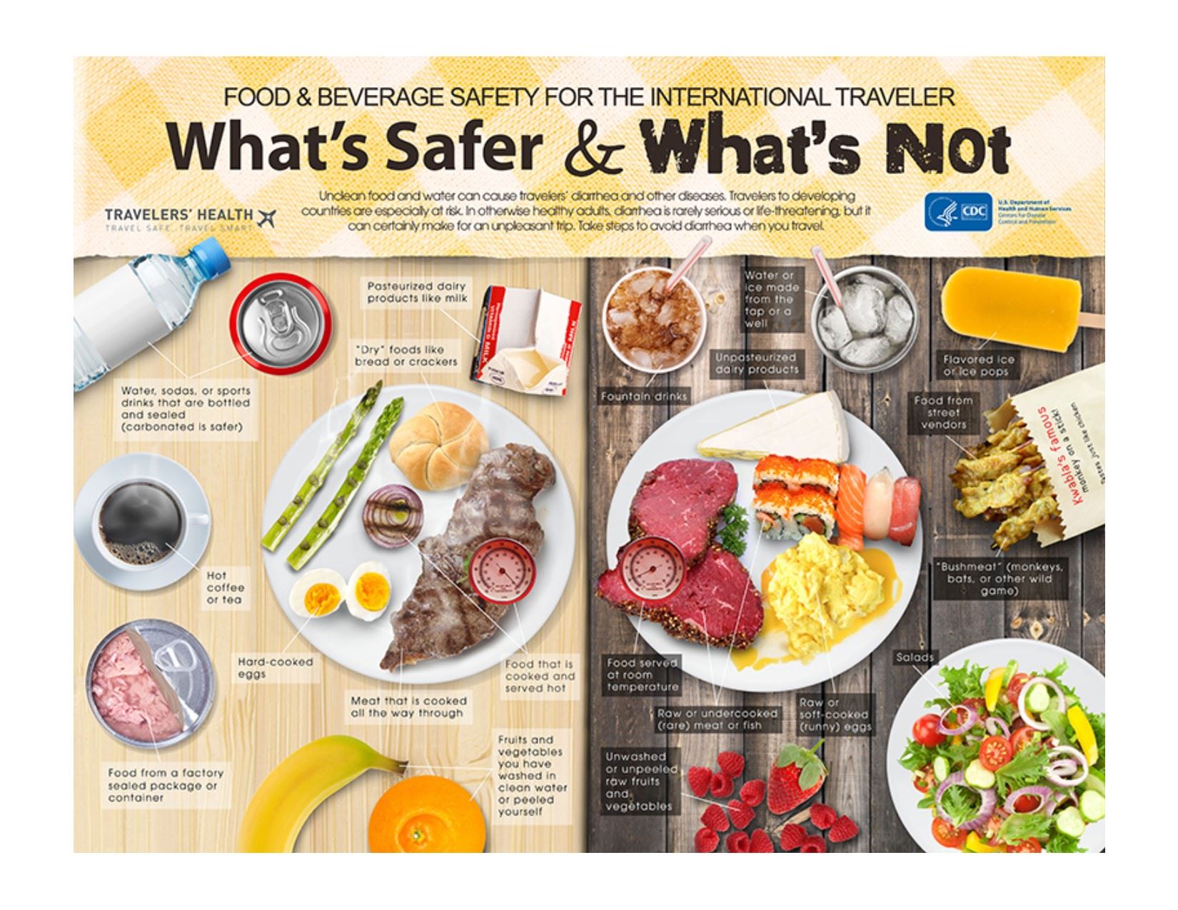 Food n Beverage Safety.International Travelers