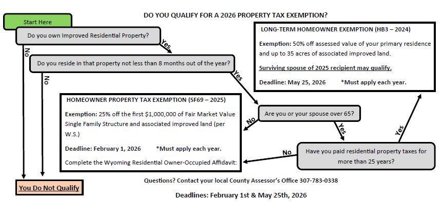Exemption Flow Chart